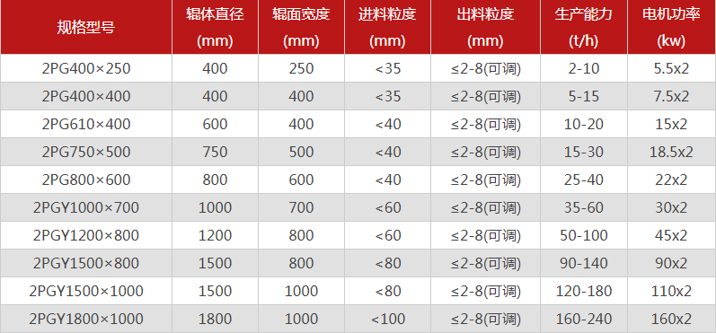河南雙輥破碎機哪個廠家價格優惠，有哪些型號可選？